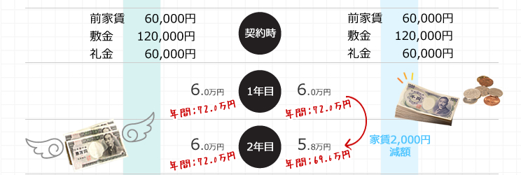 学割賃貸と一般物件の比較