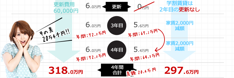 学割賃貸と一般物件の比較